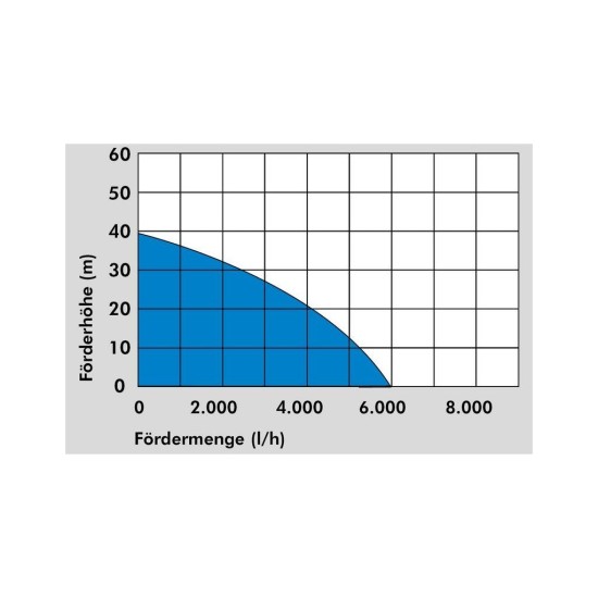 Ponorné tlakové čerpadlo 1200W GDT 1200 GÜDE