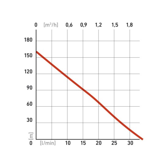 Čerpadlo do vrtu, 820W, 148m, 1920l/h, 100mm, 1" EXTOL PREMIUM